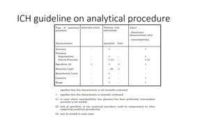 ICH guideline on analytical procedure
 