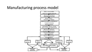Manufacturing process model
 