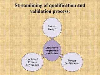 Validation in Pharmaceutical Industry: A Deep Dive | PDF