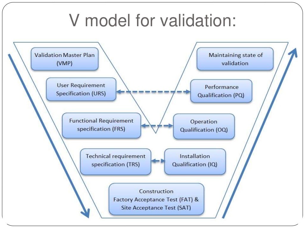Validation, scope of validation, URS , WHO GUIDELINES FOR VALIDATION