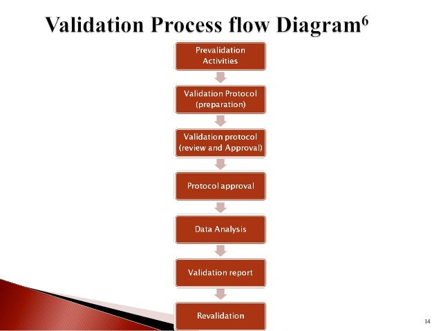 Validation Protocol