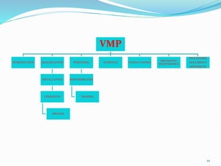 10
VMP
INTRODUCTION QUALIFICATION
INSTALLATION
OPERATION
PROCESS
PERSONNEL
RESPONSIBILITIES
TRAINING
SCHEDULE CHANGE CONTROL
PREVENTIVE
MAINTANENCE
PROCEDURES
DOCUMENTS
APPENDICES
 