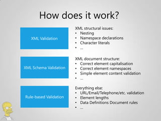 How does it work?
                        XML structural issues:
                        • Nesting
   XML Validation       • Namespace declarations
                        • Character literals
                        • …

                        XML document structure:
                        • Correct element capitalisation
XML Schema Validation   • Correct element namespaces
                        • Simple element content validation
                        • …

                        Everything else:
                        • URL/Email/Telephone/etc. validation
Rule-based Validation   • Element lengths
                        • Data Definitions Document rules
                        • …
 