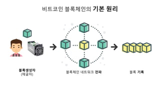 블록체인 네트워크 전파
블록생성자
(채굴자)
블록 기록
비트코인 블록체인의 기본 원리
 