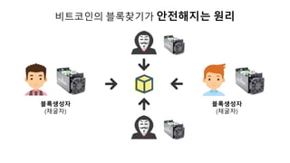 블록생성자
(채굴자)
블록생성자
(채굴자)
비트코인의 블록찾기가 안전해지는 원리
 