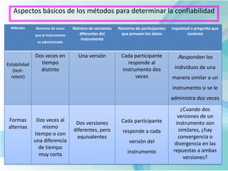 Aspectos básicos de los métodos para determinar la confiabilidad
Métodos Números de veces
que el instrumento
es administrado
Número de versiones
diferentes del
instrumento
Números de participantes
que proveen los datos
Inquietud o pregunta que
contesta
Estabilidad
(test-
retest)
Dos veces en
tiempo
distinto
Una versión Cada participante
responde al
instrumento dos
veces
¿Responden los
individuos de una
manera similar a un
instrumento si se le
administra dos veces
Formas
alternas
Dos veces al
mismo
tiempo o con
una diferencia
de tiempo
muy corta
Dos versiones
diferentes, pero
equivalentes
Cada participante
responde a cada
versión del
instrumento
¿Cuando dos
versiones de un
instrumento son
similares, ¿hay
convergencia o
divergencia en las
repuestas a ambas
versiones?
 