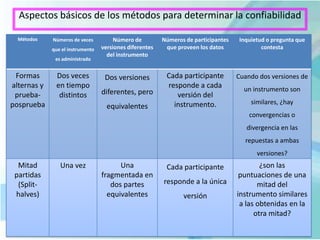 Aspectos básicos de los métodos para determinar la confiabilidad
Métodos Números de veces
que el instrumento
es administrado
Número de
versiones diferentes
del instrumento
Números de participantes
que proveen los datos
Inquietud o pregunta que
contesta
Formas
alternas y
prueba-
posprueba
Dos veces
en tiempo
distintos
Dos versiones
diferentes, pero
equivalentes
Cada participante
responde a cada
versión del
instrumento.
Cuando dos versiones de
un instrumento son
similares, ¿hay
convergencias o
divergencia en las
repuestas a ambas
versiones?
Mitad
partidas
(Split-
halves)
Una vez Una
fragmentada en
dos partes
equivalentes
Cada participante
responde a la única
versión
¿son las
puntuaciones de una
mitad del
instrumento similares
a las obtenidas en la
otra mitad?
 