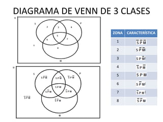 DIAGRAMA DE VENN DE 3 CLASES ZONA CARACTERÍSTICA 1 S P M 2 S P M 3 S P M 4 S P M 5 S P M 6 S P M 7 S P M 8 S P M 