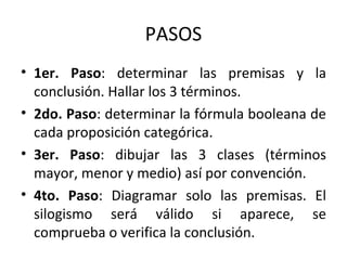 PASOS 1er. Paso : determinar las premisas y la conclusión. Hallar los 3 términos. 2do. Paso : determinar la fórmula booleana de cada proposición categórica. 3er. Paso : dibujar las 3 clases (términos mayor, menor y medio) así por convención. 4to. Paso : Diagramar solo las premisas. El silogismo será válido si aparece, se comprueba o verifica la conclusión. 