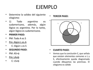 EJEMPLO Determine la validez del siguiente silogismo: 1) Todo argentino es sudamericano, además, algún lógico es argentino. Por lo tanto, algún lógico es sudamericano. PRIMER PASO:  PM: Todo A es S Pm: Algún L es A C: Algún L es S SEGUNDO PASO: PM: AS=  Pm: LA  C: LS  TERCER PASO: CUARTO PASO: Vemos que la conclusión C, que señala que existen elementos comunes a L y S, efectivamente queda diagramada cuando dibujamos las premisas. El silogismo es válido 