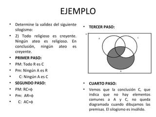 EJEMPLO Determine la validez del siguiente silogismo: 2) Todo religioso es creyente. Ningún ateo es religioso. En conclusión, ningún ateo es creyente. PRIMER PASO: PM: Todo R es C Pm: Ningún A es R C: Ningún A es C SEGUNDO PASO: PM: RC=  Pm:  AR=  C:  AC=  TERCER PASO: CUARTO PASO: Vemos que la conclusión C, que indica que no hay elementos comunes a A y C, no queda diagramada cuando dibujamos las premisas. El silogismo es inválido. 