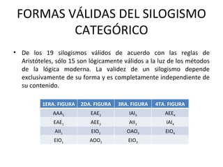FORMAS VÁLIDAS DEL SILOGISMO CATEGÓRICO De los 19 silogismos válidos de acuerdo con las reglas de Aristóteles, sólo 15 son lógicamente válidos a la luz de los métodos de la lógica moderna. La validez de un silogismo depende exclusivamente de su forma y es completamente independiente de su contenido. 1ERA. FIGURA 2DA. FIGURA 3RA. FIGURA 4TA. FIGURA AAA 1 EAE 2 IAI 3 AEE 4 EAE 1 AEE 2 AII 3 IAI 4 AII 1 EIO 2 OAO 3 EIO 4 EIO 1 AOO 2 EIO 3 