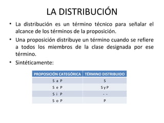 LA DISTRIBUCIÓN La distribución es un término técnico para señalar el alcance de los términos de la proposición. Una proposición distribuye un término cuando se refiere a todos los miembros de la clase designada por ese término. Sintéticamente: PROPOSICIÓN CATEGÓRICA TÉRMINO DISTRIBUIDO S  a  P S S  e  P S y P S  i  P -  - S  o  P P 