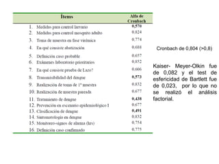 Cronbach de 0,804 (>0,8)
Kaiser- Meyer-Olkin fue
de 0,082 y el test de
esfericidad de Bartlett fue
de 0,023, por lo que no
se realizó el análisis
factorial.
 