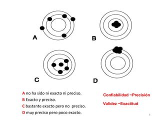 A no ha sido ni exacto ni preciso.
B Exacto y preciso.
C bastante exacto pero no preciso.
D muy preciso pero poco exacto. 6
Confiabilidad ~Precisión
Validez ~Exactitud
 