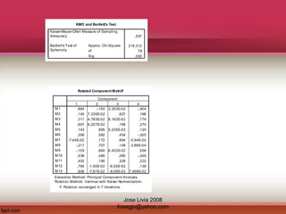 KMO and Bartlett's Test
,597
219,312
78
,000
Kaiser-Meyer-Olkin Measure of Sampling
Adequacy.
Approx. Chi-Square
df
Sig.
Bartlett's Test of
Sphericity
Rotated Component Matrixa
,664 -,150 3,253E-02 -,404
,145 7,335E-02 ,827 ,166
,311 4,783E-02 8,163E-02 ,774
,607 6,227E-02 ,189 ,274
,143 ,895 5,236E-02 ,124
,356 ,582 ,454 -,325
-7,44E-02 ,172 ,894 -5,94E-02
-,217 ,707 ,148 -3,86E-04
-,139 ,660 6,432E-02 ,504
,538 ,480 ,280 -,249
,452 ,190 ,328 ,222
,784 -1,55E-02 -6,55E-02 ,139
,806 -7,67E-02 -8,09E-03 7,409E-02
M1
M2
M3
M4
M5
M6
M7
M8
M9
M10
M11
M12
M13
1 2 3 4
Component
Extraction Method: Principal Component Analysis.
Rotation Method: Varimax with Kaiser Normalization.
Rotation converged in 7 iterations.a.
Jose Livia 2008
livsegjo@yahoo.com
 