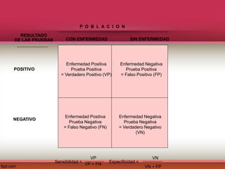 RESULTADO
DE LAS PRUEBAS
POSITIVO
NEGATIVO
CON ENFERMEDAD SIN ENFERMEDAD
Sensibilidad = Especificidad =
P O B L A C I O N
VP
VP + FN
VN + FP
VN
Enfermedad Positiva
Prueba Positiva
= Verdadero Positivo (VP)
Enfermedad Positiva
Prueba Negativa
= Falso Negativo (FN)
Enfermedad Negativa
Prueba Positiva
= Falso Positivo (FP)
Enfermedad Negativa
Prueba Negativa
= Verdadero Negativo
(VN)
 
