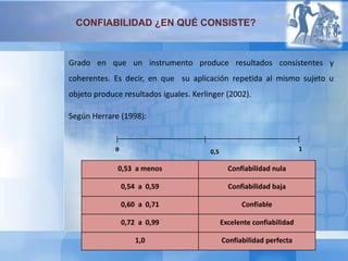 CONFIABILIDAD ¿EN QUÉ CONSISTE?
Grado en que un instrumento produce resultados consistentes y
coherentes. Es decir, en que su aplicación repetida al mismo sujeto u
objeto produce resultados iguales. Kerlinger (2002).
Según Herrare (1998):
0 0,5 1
0,53 a menos Confiabilidad nula
0,54 a 0,59 Confiabilidad baja
0,60 a 0,71 Confiable
0,72 a 0,99 Excelente confiabilidad
1,0 Confiabilidad perfecta
 