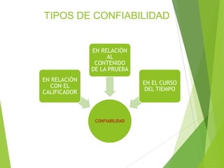 TIPOS DE CONFIABILIDAD
CONFIABILIDAD
EN RELACIÓN
CON EL
CALIFICADOR
EN RELACIÓN
AL
CONTENIDO
DE LA PRUEBA
EN EL CURSO
DEL TIEMPO
 
