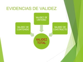 EVIDENCIAS DE VALIDEZ
VALIDEZ
TOTAL
VALIDEZ DE
CONTENIDO
VALIDEZ DE
CRITERIO
VALIDEZ DE
CONSTRUCTO
 