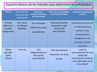 Aspectos básicos de los métodos para determinar la confiabilidad 
Métodos Números de veces 
que el instrumento 
es administrado 
Número de 
versiones diferentes 
del instrumento 
Números de participantes 
que proveen los datos 
Inquietud o pregunta que 
contesta 
Formas 
alternas y 
prueba-posprueba 
Dos veces 
en tiempo 
distintos 
Dos versiones 
diferentes, pero 
equivalentes 
Cada participante 
responde a cada 
versión del 
instrumento. 
Cuando dos versiones de 
un instrumento son 
similares, ¿hay 
convergencias o 
divergencia en las 
repuestas a ambas 
versiones? 
Mitad 
partidas 
(Split-halves) 
Una vez Una 
fragmentada en 
dos partes 
equivalentes 
Cada participante 
responde a la única 
versión 
¿son las 
puntuaciones de una 
mitad del 
instrumento similares 
a las obtenidas en la 
otra mitad? 
 