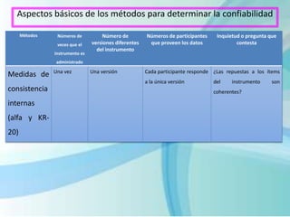 Aspectos básicos de los métodos para determinar la confiabilidad 
Métodos Números de 
veces que el 
instrumento es 
administrado 
Número de 
versiones diferentes 
del instrumento 
Números de participantes 
que proveen los datos 
Inquietud o pregunta que 
contesta 
Medidas de 
consistencia 
internas 
(alfa y KR- 
20) 
Una vez Una versión Cada participante responde 
a la única versión 
¿Las repuestas a los ítems 
del instrumento son 
coherentes? 
 