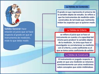 La Validez de Contenido 
El grado en que representa el universo de 
la variable objeto de estudio. Se refiere a 
que los instrumentos de medición estén 
construidos de tal modo que realmente 
midan los aspectos que se quieren medir. 
La Validez de Criterio 
se refiere al juicio que se hace al 
instrumento en cuanto a la capacidad del 
mismo para predecir la variable objeto 
de la medición , lo único que hace el 
investigador es correlacionar su medición 
con el criterio, y este coeficiente es el 
que se toma como coeficiente de validez 
La Validez de Constructo 
El instrumento es juzgado respecto al 
grado en que una medición se relaciona 
consistentemente con otras mediciones 
sobre conceptos que están midiéndose. 
Validez General: hace 
relación al juicio que se hace 
respecto al grado en que el 
instrumento de medición, 
mide lo que debe medir. 
 