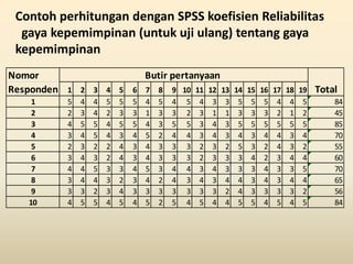Contoh perhitungan dengan SPSS koefisien Reliabilitas
gaya kepemimpinan (untuk uji ulang) tentang gaya
kepemimpinan
Nomor
Responden 1 2 3 4 5 6 7 8 9 10 11 12 13 14 15 16 17 18 19
1 5 4 4 5 5 5 4 5 4 5 4 3 3 5 5 5 4 4 5 84
2 2 3 4 2 3 3 1 3 3 2 3 1 1 3 3 3 2 1 2 45
3 4 5 5 4 5 5 4 3 5 5 3 4 3 5 5 5 5 5 5 85
4 3 4 5 4 3 4 5 2 4 4 3 4 3 4 3 4 4 3 4 70
5 2 3 2 2 4 3 4 3 3 3 2 3 2 5 3 2 4 3 2 55
6 3 4 3 2 4 3 4 3 3 3 2 3 3 3 4 2 3 4 4 60
7 4 4 5 3 3 4 5 3 4 4 3 4 3 3 3 4 3 3 5 70
8 3 4 4 3 2 3 4 2 4 3 4 3 4 4 3 4 3 4 4 65
9 3 3 2 3 4 3 3 3 3 3 3 3 2 4 3 3 3 3 2 56
10 4 5 5 4 5 4 5 2 5 4 5 4 4 5 5 4 5 4 5 84
Butir pertanyaan
Total
 