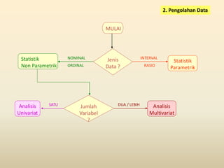 2. Pengolahan Data
MULAI
Jumlah
Variabel
?
Analisis
Univariat
Analisis
Multivariat
Jenis
Data ?
Statistik
Parametrik
Statistik
Non Parametrik
SATU DUA / LEBIH
INTERVAL
RASIO
NOMINAL
ORDINAL
 