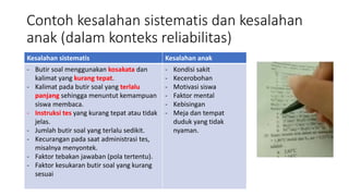 Contoh kesalahan sistematis dan kesalahan
anak (dalam konteks reliabilitas)
Kesalahan sistematis Kesalahan anak
- Butir soal menggunakan kosakata dan
kalimat yang kurang tepat.
- Kalimat pada butir soal yang terlalu
panjang sehingga menuntut kemampuan
siswa membaca.
- Instruksi tes yang kurang tepat atau tidak
jelas.
- Jumlah butir soal yang terlalu sedikit.
- Kecurangan pada saat administrasi tes,
misalnya menyontek.
- Faktor tebakan jawaban (pola tertentu).
- Faktor kesukaran butir soal yang kurang
sesuai
- Kondisi sakit
- Kecerobohan
- Motivasi siswa
- Faktor mental
- Kebisingan
- Meja dan tempat
duduk yang tidak
nyaman.
 