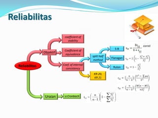 Reliabilitas
Coefficient of
equivalence
S-B
Flanagan
Rulon
split half
method
KR-20,
KR 21
 CronbachUraian
Reliabilitas Coef. of internal
consistency
Objektif
coefficient of
stability
correl
 