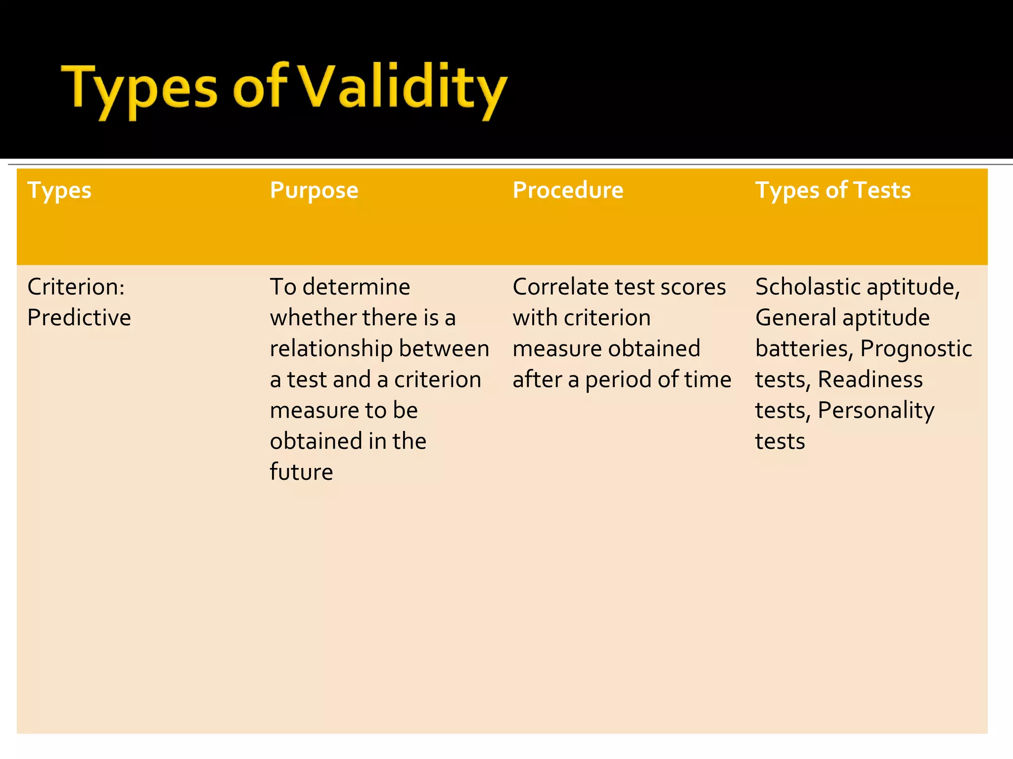 Types        Purpose                  Procedure                Types of Tests


Criterion:   To determine             Correlate test scores    Scholastic aptitude,
Predictive   whether there is a       with criterion           General aptitude
             relationship between     measure obtained         batteries, Prognostic
             a test and a criterion   after a period of time   tests, Readiness
             measure to be                                     tests, Personality
             obtained in the                                   tests
             future
 