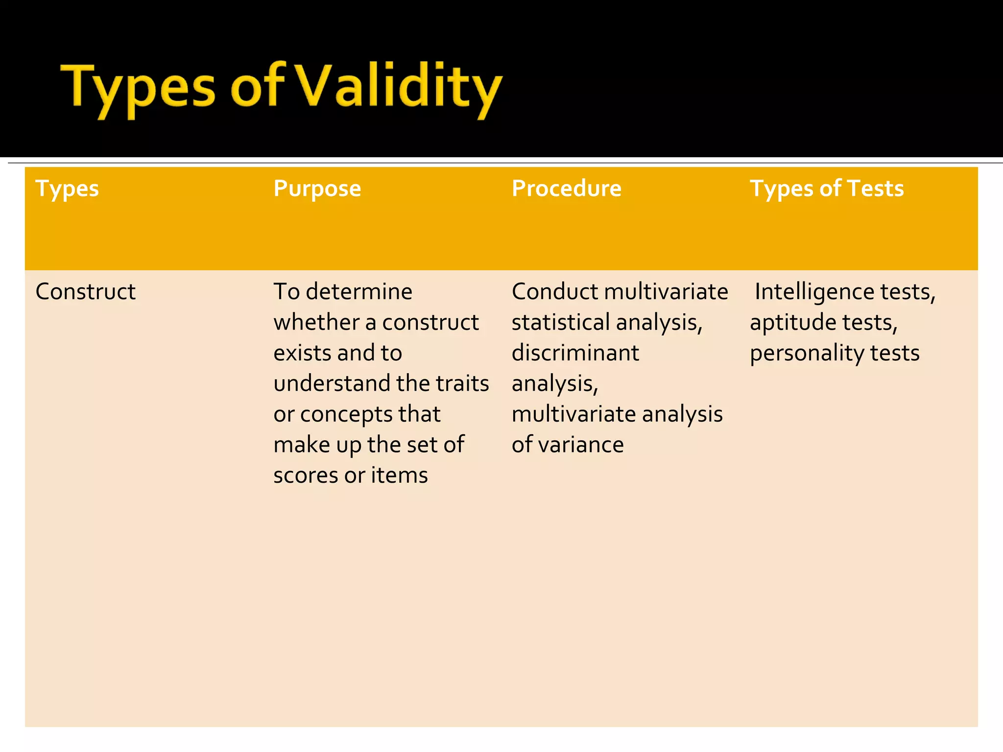 Types       Purpose                 Procedure             Types of Tests



Construct   To determine            Conduct multivariate Intelligence tests,
            whether a construct     statistical analysis, aptitude tests,
            exists and to           discriminant          personality tests
            understand the traits   analysis,
            or concepts that        multivariate analysis
            make up the set of      of variance
            scores or items
 