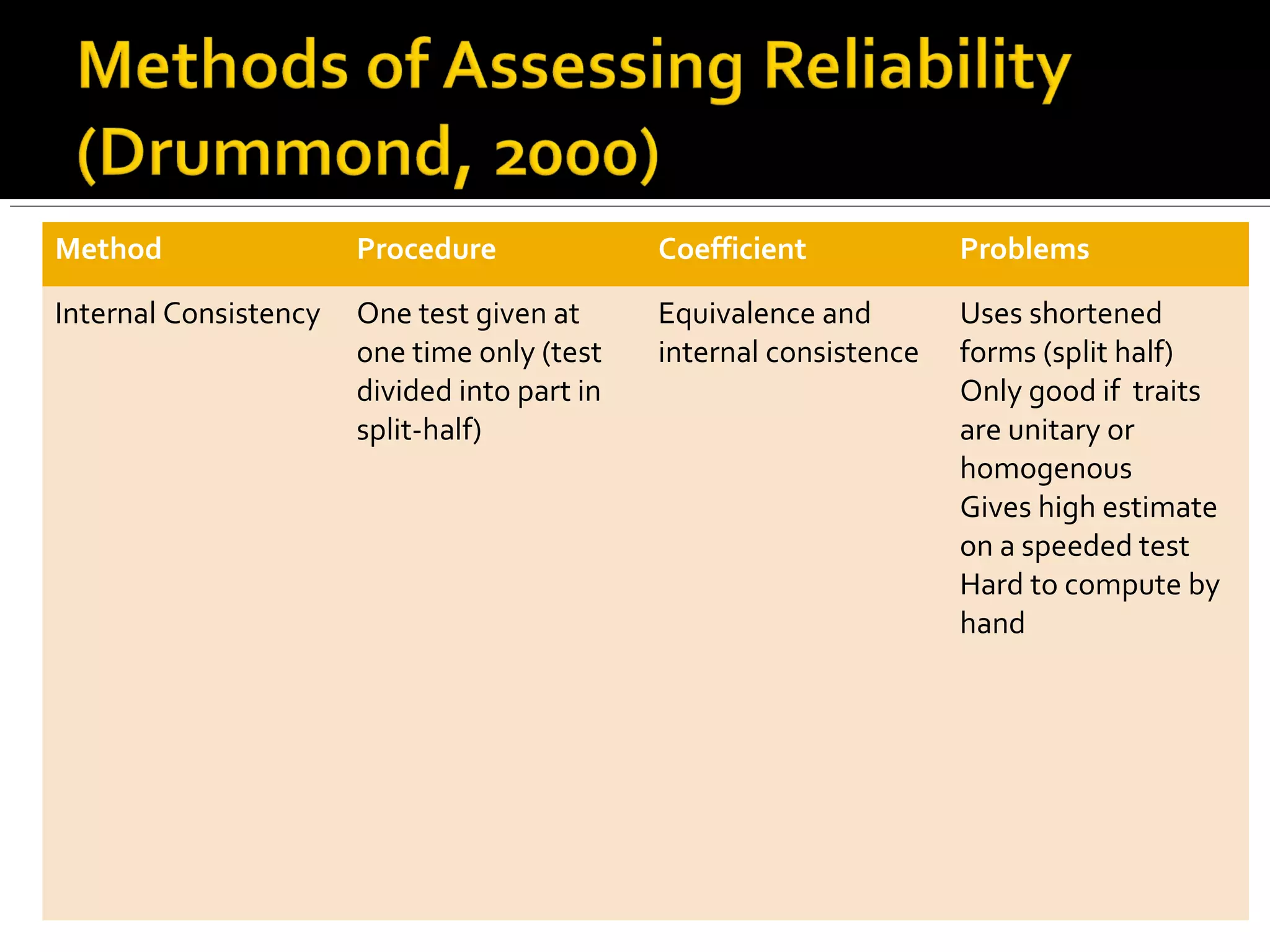 Method                 Procedure              Coefficient            Problems

Internal Consistency   One test given at      Equivalence and        Uses shortened
                       one time only (test    internal consistence   forms (split half)
                       divided into part in                          Only good if traits
                       split-half)                                   are unitary or
                                                                     homogenous
                                                                     Gives high estimate
                                                                     on a speeded test
                                                                     Hard to compute by
                                                                     hand
 