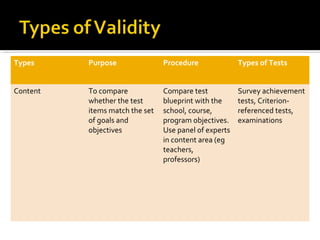 Types     Purpose               Procedure              Types of Tests


Content   To compare            Compare test           Survey achievement
          whether the test      blueprint with the     tests, Criterion-
          items match the set   school, course,        referenced tests,
          of goals and          program objectives.    examinations
          objectives            Use panel of experts
                                in content area (eg
                                teachers,
                                professors)
 