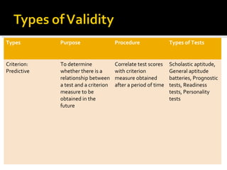 Types        Purpose                  Procedure                Types of Tests


Criterion:   To determine             Correlate test scores    Scholastic aptitude,
Predictive   whether there is a       with criterion           General aptitude
             relationship between     measure obtained         batteries, Prognostic
             a test and a criterion   after a period of time   tests, Readiness
             measure to be                                     tests, Personality
             obtained in the                                   tests
             future
 