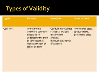 Types       Purpose                 Procedure             Types of Tests



Construct   To determine            Conduct multivariate Intelligence tests,
            whether a construct     statistical analysis, aptitude tests,
            exists and to           discriminant          personality tests
            understand the traits   analysis,
            or concepts that        multivariate analysis
            make up the set of      of variance
            scores or items
 