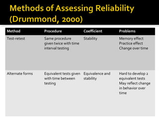 Method            Procedure               Coefficient      Problems
Test-retest       Same procedure          Stability        Memory effect
                  given twice with time                    Practice effect
                  interval testing                         Change over time




Alternate forms   Equivalent tests given Equivalence and   Hard to develop 2
                  with time between      stability         equivalent tests
                  testing                                  May reflect change
                                                           in behavior over
                                                           time
 