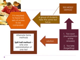 It is required
to have two
sets of scores
to be
compared.
A group of students
take the same test
twice.
TEST-RETEST
METHOD
1. Too soon
(memorization
of the
answers)
2. Too late
(forgetting)
solution
Alternate forms
methods
Split half method =
only one
administration of
one test
 