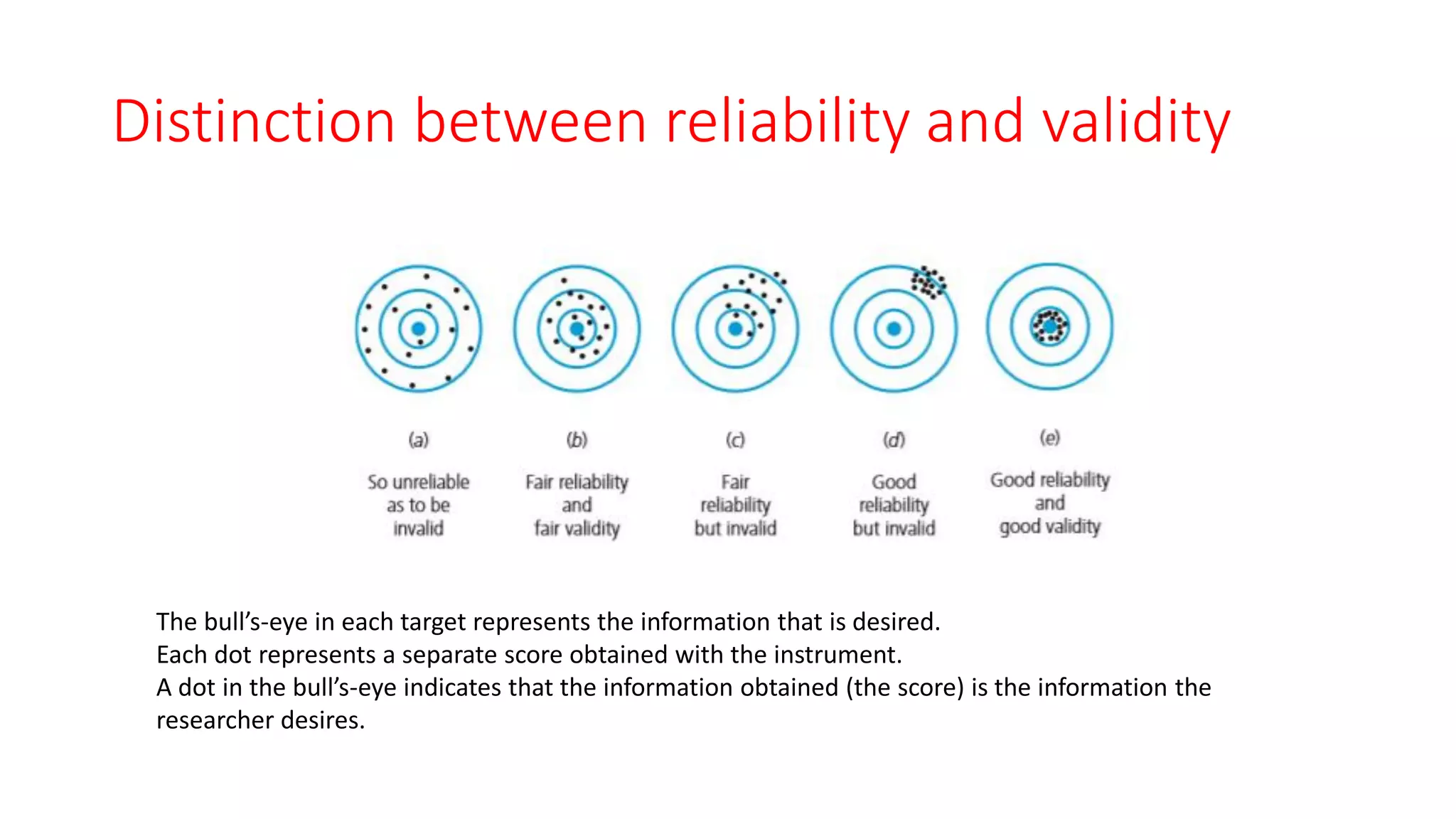 Distinction between reliability and validity
The bull’s-eye in each target represents the information that is desired.
Each dot represents a separate score obtained with the instrument.
A dot in the bull’s-eye indicates that the information obtained (the score) is the information the
researcher desires.
 