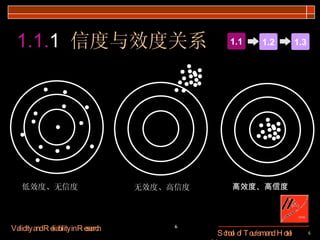 1.1. 1   信度与效度关系 低效度、无信度 无效度、高信度 高效度、高信度 1.1 1.2 1.3 
