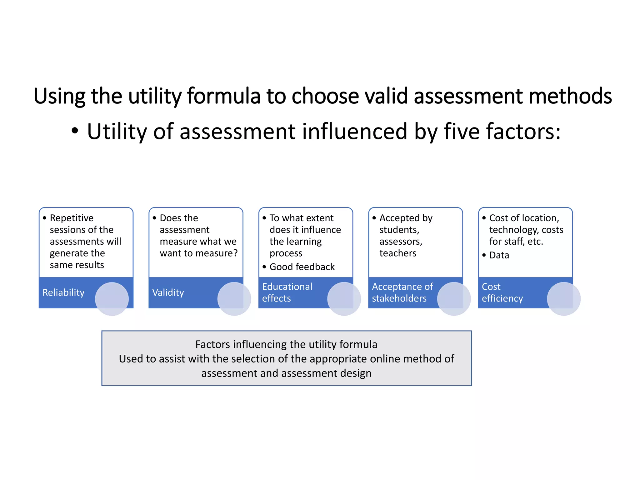 Using the utility formula to choose valid assessment methods
• Utility of assessment influenced by five factors:
• Repetitive
sessions of the
assessments will
generate the
same results
Reliability
• Does the
assessment
measure what we
want to measure?
Validity
• To what extent
does it influence
the learning
process
• Good feedback
Educational
effects
• Accepted by
students,
assessors,
teachers
Acceptance of
stakeholders
• Cost of location,
technology, costs
for staff, etc.
• Data
Cost
efficiency
Factors influencing the utility formula
Used to assist with the selection of the appropriate online method of
assessment and assessment design
 