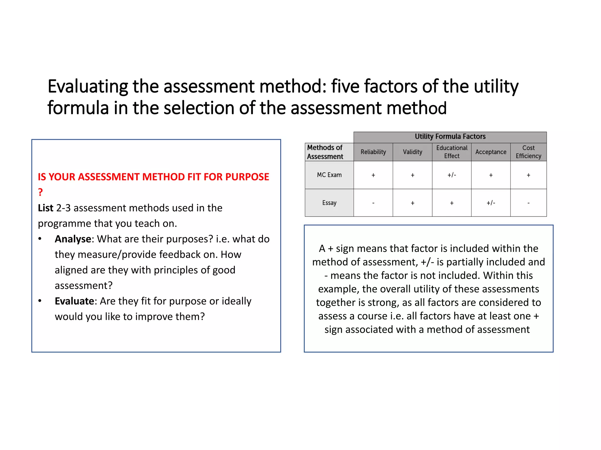 Evaluating the assessment method: five factors of the utility
formula in the selection of the assessment method
A + sign means that factor is included within the
method of assessment, +/- is partially included and
- means the factor is not included. Within this
example, the overall utility of these assessments
together is strong, as all factors are considered to
assess a course i.e. all factors have at least one +
sign associated with a method of assessment.
IS YOUR ASSESSMENT METHOD FIT FOR PURPOSE
?
List 2-3 assessment methods used in the
programme that you teach on.
• Analyse: What are their purposes? i.e. what do
they measure/provide feedback on. How
aligned are they with principles of good
assessment?
• Evaluate: Are they fit for purpose or ideally
would you like to improve them?
 
