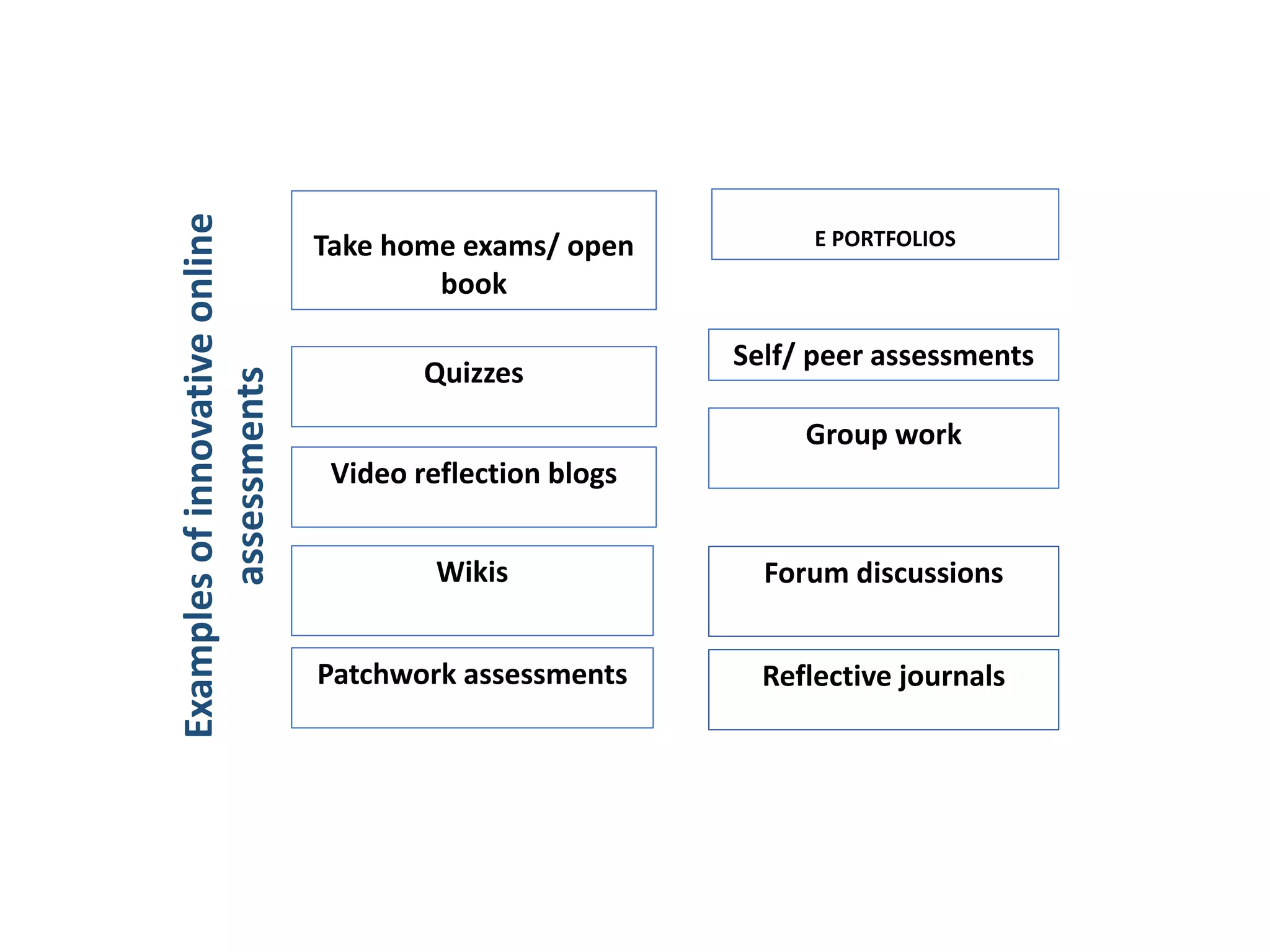 Take home exams/ open
book
E PORTFOLIOS
Quizzes
Patchwork assessments
Self/ peer assessments
Group work
Wikis
Examples
of
innovative
online
assessments
Forum discussions
Reflective journals
Video reflection blogs
 