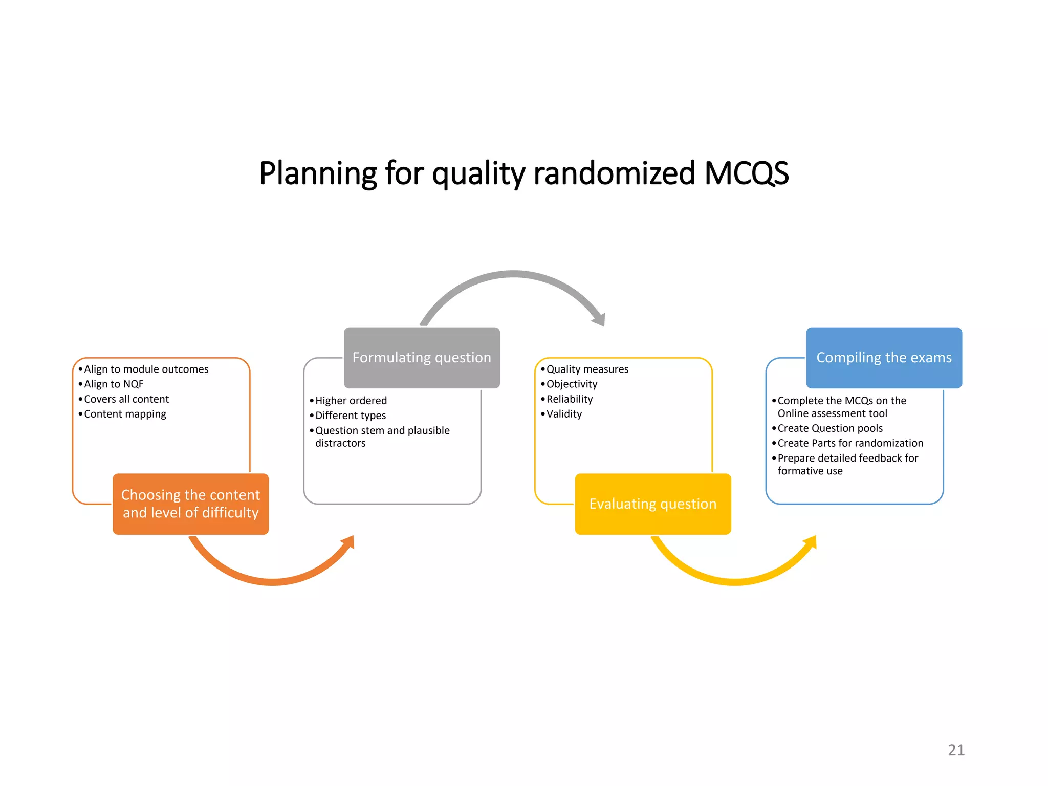 Planning for quality randomized MCQS
21
•Align to module outcomes
•Align to NQF
•Covers all content
•Content mapping
Choosing the content
and level of difficulty
•Higher ordered
•Different types
•Question stem and plausible
distractors
Formulating question
•Quality measures
•Objectivity
•Reliability
•Validity
Evaluating question
•Complete the MCQs on the
Online assessment tool
•Create Question pools
•Create Parts for randomization
•Prepare detailed feedback for
formative use
Compiling the exams
 