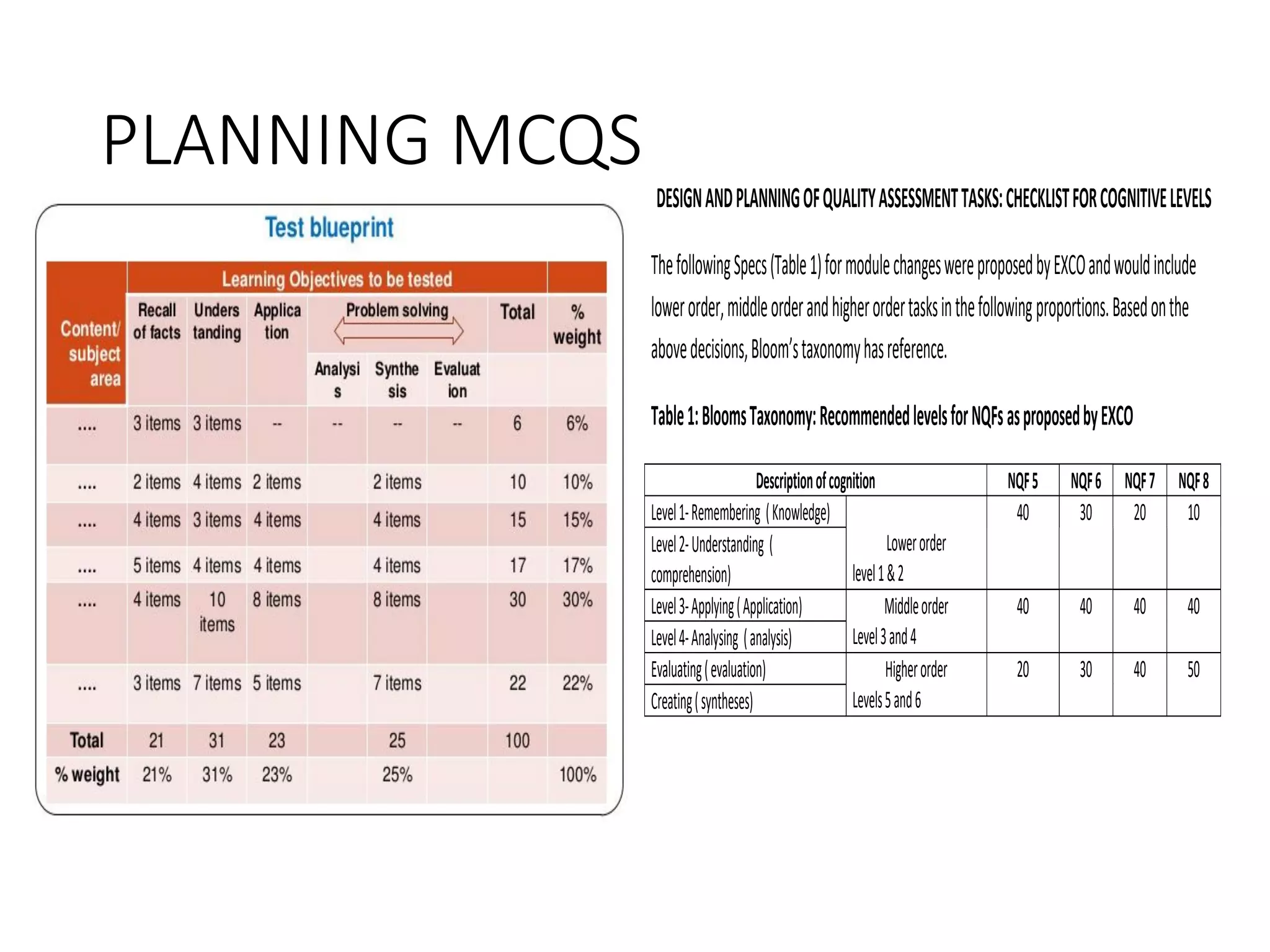 PLANNING MCQS
DESIGNANDPLANNINGOFQUALITYASSESSMENTTASKS:CHECKLISTFORCOGNITIVELEVELS
ThefollowingSpecs(Table1)formodulechangeswereproposedbyEXCOandwouldinclude
lowerorder,middleorderandhigherordertasksinthefollowingproportions.Basedonthe
abovedecisions,Bloom’staxonomyhasreference.
Table1:BloomsTaxonomy:RecommendedlevelsforNQFsasproposedbyEXCO
Descriptionofcognition NQF5 NQF6 NQF7 NQF8
Level1-Remembering (Knowledge)
Lowerorder
level1&2
40 30 20 10
Level2-Understanding (
comprehension)
Level3-Applying(Application) Middleorder
Level3and4
40 40 40 40
Level4-Analysing (analysis)
Evaluating(evaluation) Higherorder
Levels5and6
20 30 40 50
Creating(syntheses)
 
