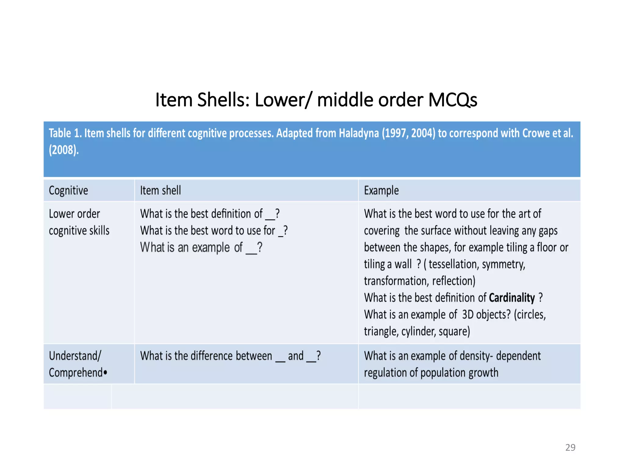 Item Shells: Lower/ middle order MCQs
29
 