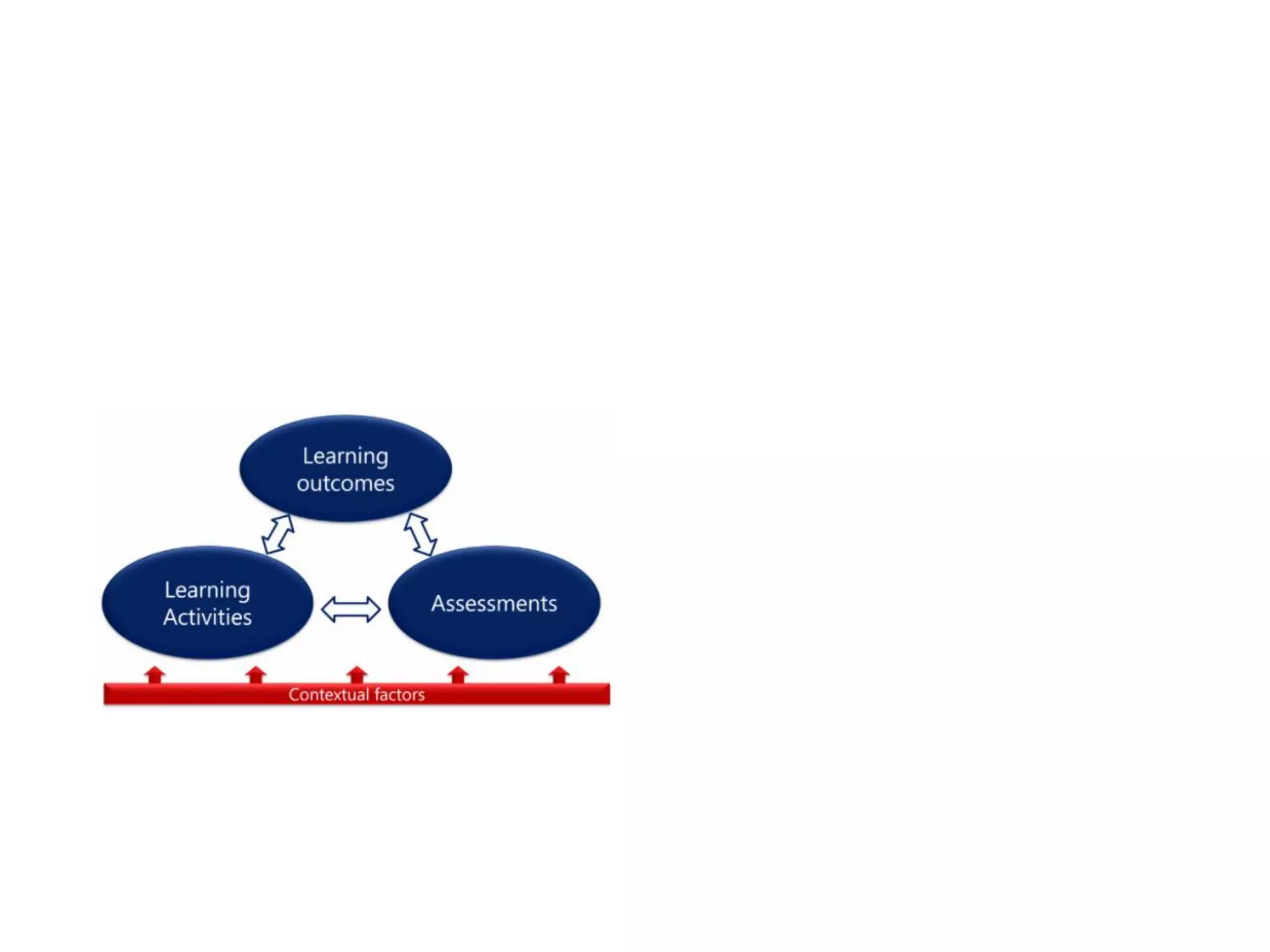 Constructive alignment
• Assess students at a level that is
consistent with the learning
outcomes provided AND the
learning activities used
• Assessments should measure
student development and
competency in the learning
outcomes you have identified, and
to the same level you have indicated
in those learning outcomes.
• The types of tasks you ask students
to perform in the assessments
should have been practiced and
modeled in the learning activities for
your course. This does not mean
simply repeating the same examples
or practice problems from class on
an assessment; it means there
should be no surprises in terms of
what is expected of students on
assessments and exams.
 