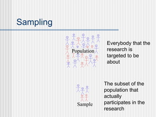 Sampling
Population
Everybody that the
research is
targeted to be
about
The subset of the
population that
actually
participates in the
research
Sample
 