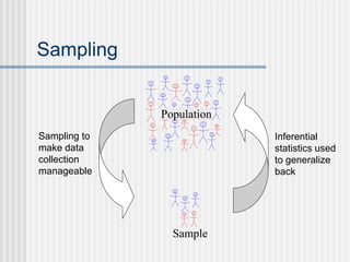 Sampling
Sample
Inferential
statistics used
to generalize
back
Sampling to
make data
collection
manageable
Population
 